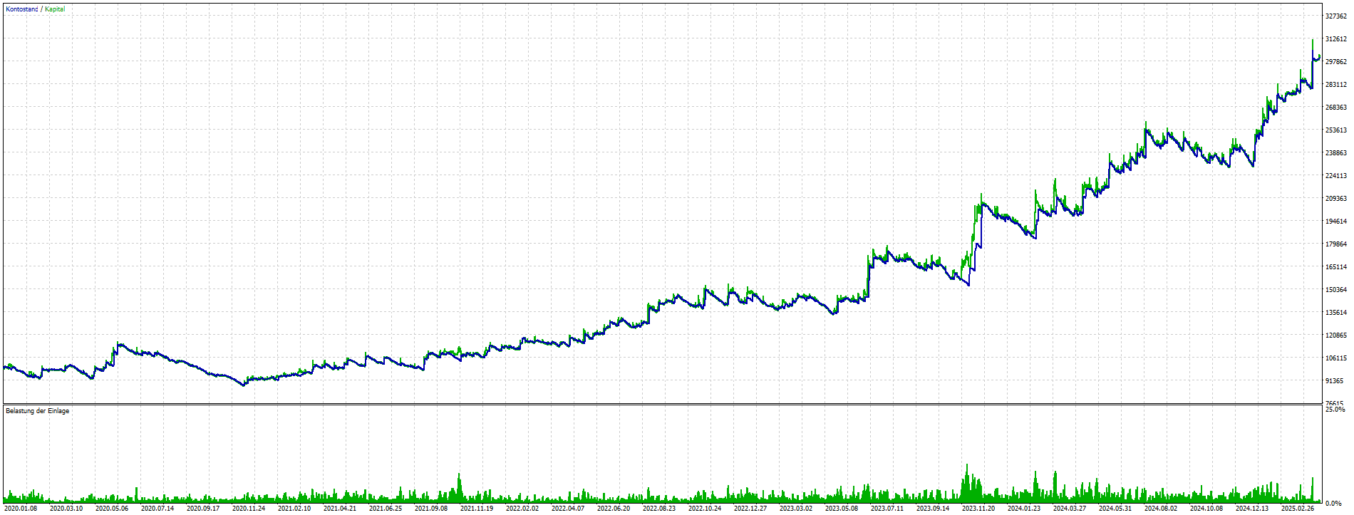 Equity-Kurve 2020 → 04/24