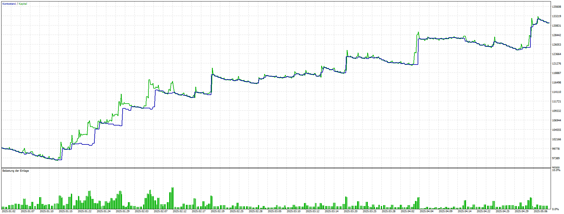 Equity-Kurve 2025