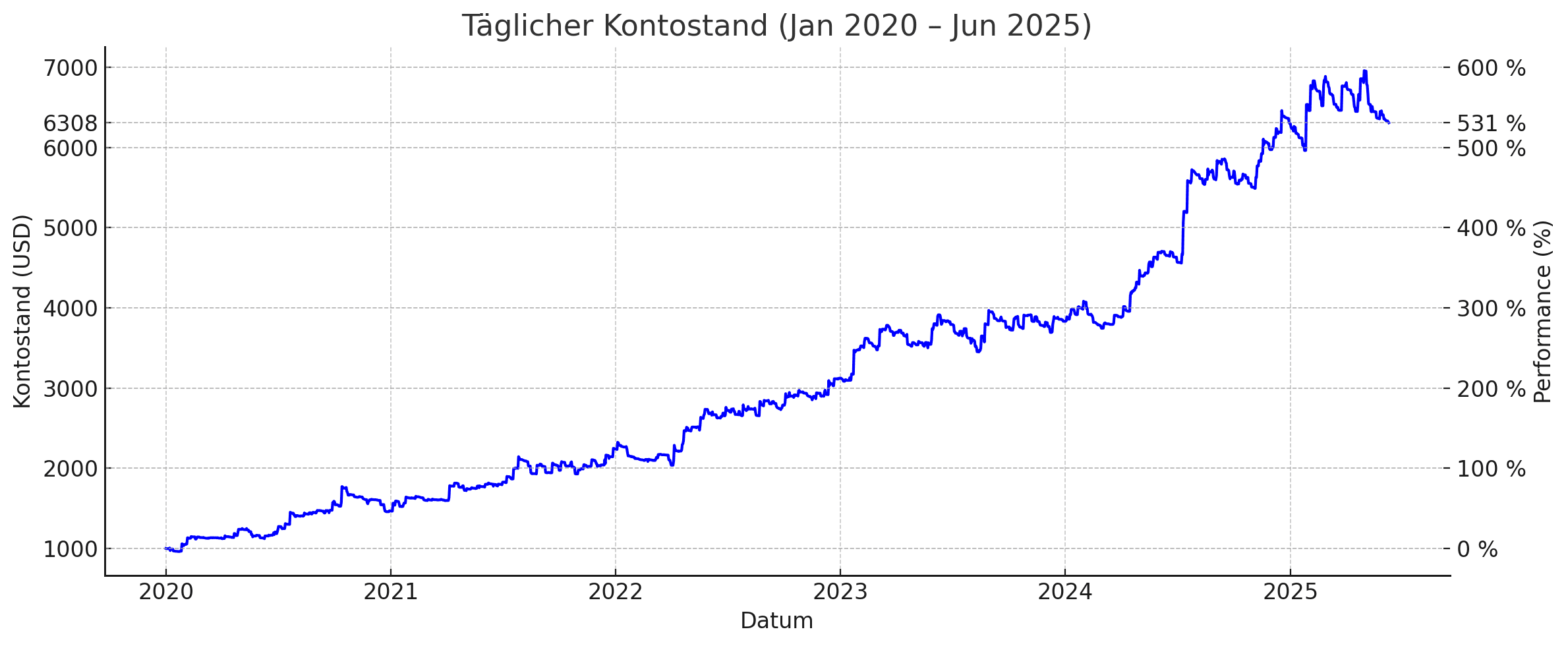 Kontostands-Verlauf